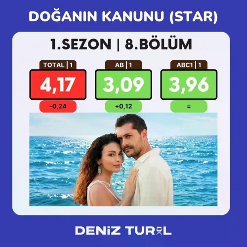 DoganinKanunu-bu-hafta-totalde-dususte-ABde-yukseliste-ABC1de-gecen-haftayla-ayni-sonucu-a.jpg