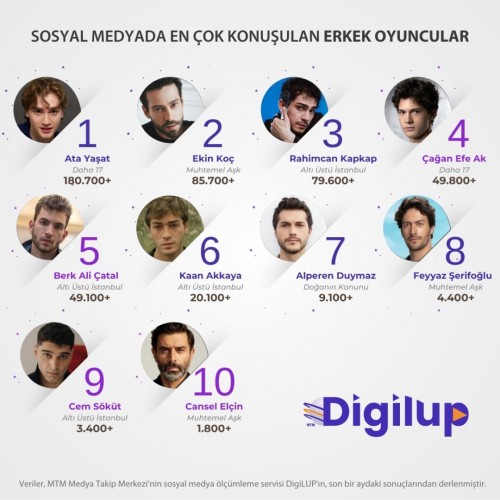DigiLUP-erkek-oyuncularin-sosyal-medya-yansimalarini-arastirdi.Ekrandaki-dizilerle-izleyiciyle.jpg