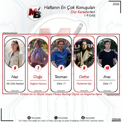 1-9-Eylul-arasi-donemde-dijitalde-en-cok-konusulan-dizi-karakterleri-Verilerimiz-spam-filtremiz-1.jpg