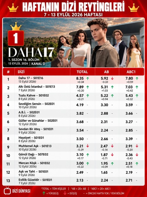 -Reyting-yarisinda-yeni-sezon-resmen-basladi-713-Eylul-haftasinda-yeni-diziler-seyirciyle.jpg