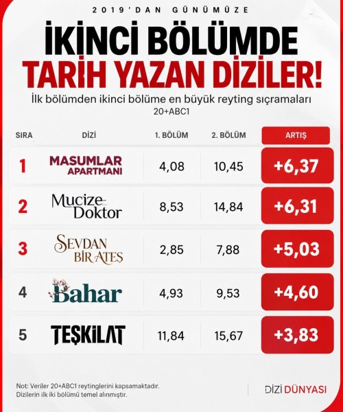 -Ikinci-bolumde-buyuk-sicrama-yapan-dizilerSevdanBirAtesin-ikinci-bolumuyle-reytinglerini-c.jpg